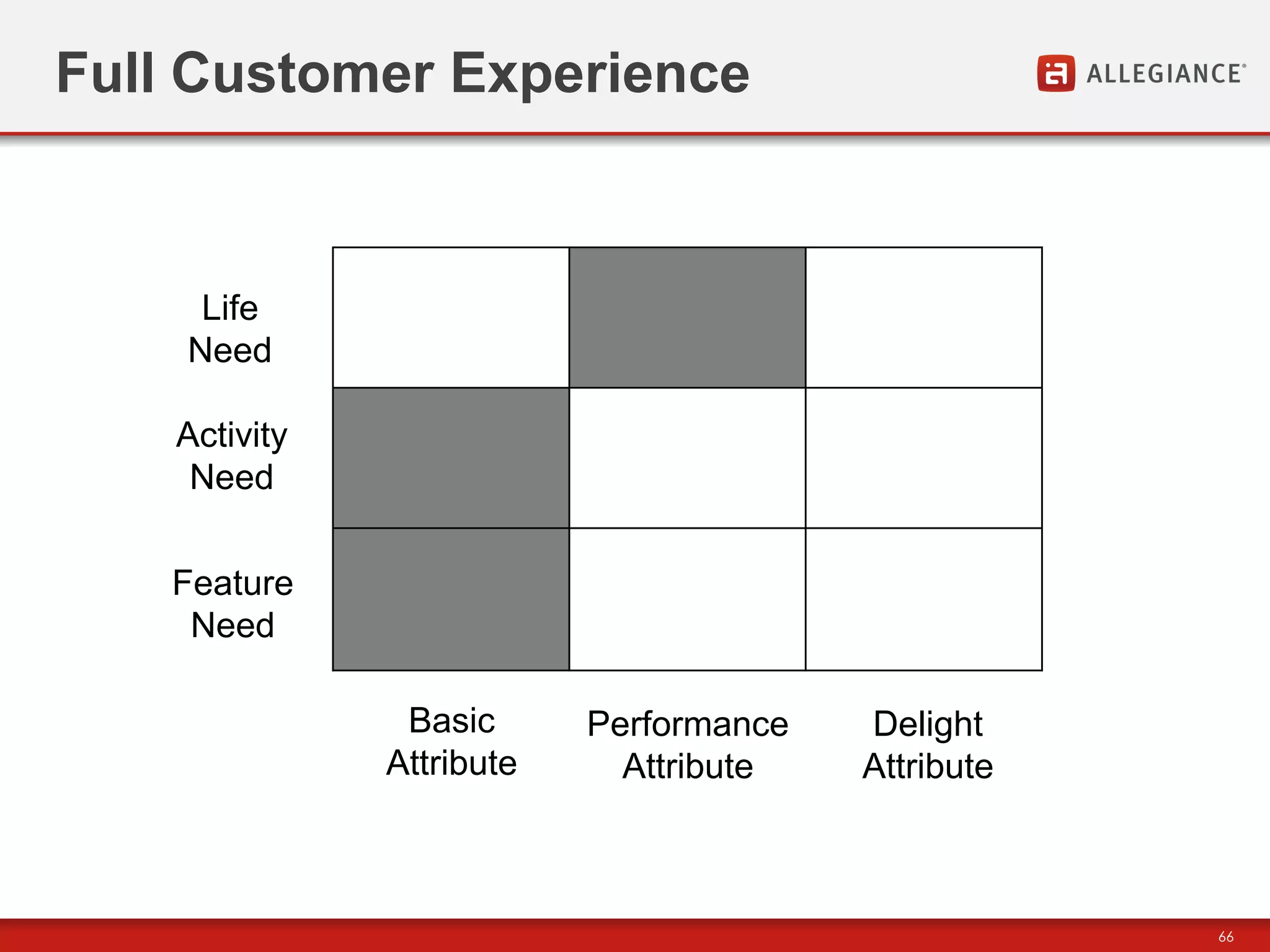 Full Customer Experience



     Life
    Need

    Activity
     Need

    Feature
     Need

                Basic      Performance   Delight
               Attribute     Attribute   Attribute



                                                     66
 