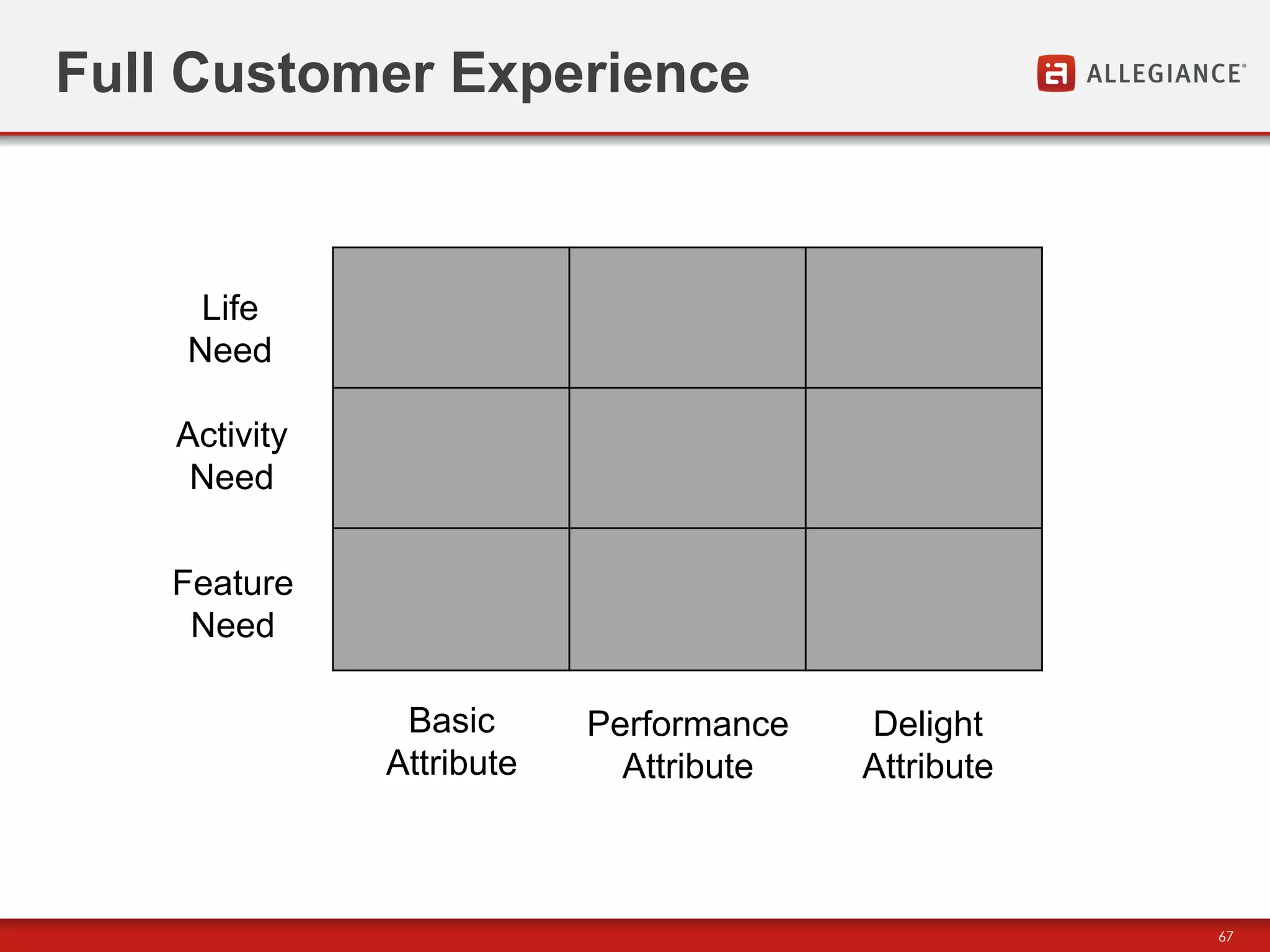 Full Customer Experience



     Life
    Need

    Activity
     Need

    Feature
     Need

                Basic      Performance   Delight
               Attribute     Attribute   Attribute



                                                     67
 