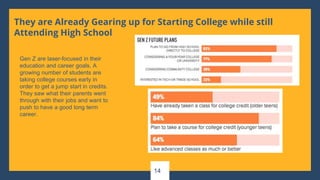 14
They are Already Gearing up for Starting College while still
Attending High School
Gen Z are laser-focused in their
education and career goals. A
growing number of students are
taking college courses early in
order to get a jump start in credits.
They saw what their parents went
through with their jobs and want to
push to have a good long term
career.
 