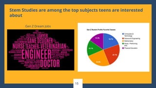 15
Stem Studies are among the top subjects teens are interested
about
Gen Z Dream Jobs
 