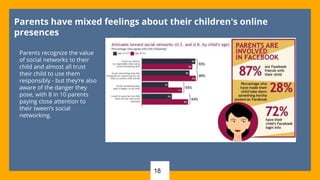 18
Parents have mixed feelings about their children's online
presences
Parents recognize the value
of social networks to their
child and almost all trust
their child to use them
responsibly - but they’re also
aware of the danger they
pose, with 8 in 10 parents
paying close attention to
their tween’s social
networking.
 