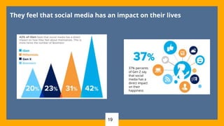 19
They feel that social media has an impact on their lives
37% percents
of Gen Z say
that social
media has a
direct impact
on their
happiness
 