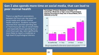 Gen Z also spends more time on social media, that can lead to
poor mental health
20
There is a significant associations
between the hours per day spent on
social media and various mental
health indicators. Students surveyed
reported that reported spending two
or more hours per day on social media
- and especially those spending five or
more hours per day were significantly
more likely to report a moderate or
high level of psychological distress.
 