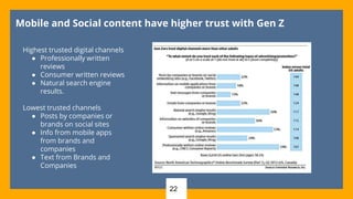 22
Mobile and Social content have higher trust with Gen Z
Highest trusted digital channels
● Professionally written
reviews
● Consumer written reviews
● Natural search engine
results.
Lowest trusted channels
● Posts by companies or
brands on social sites
● Info from mobile apps
from brands and
companies
● Text from Brands and
Companies
 