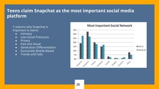 26
Teens claim Snapchat as the most important social media
platform
7 reasons why Snapchat is
important to teens:
● Intimacy
● Less Social Pressures
● Privacy
● Fast and Visual
● Generation Differentiation
● Exclusively Mobile-Based
● Trends and Fads
 