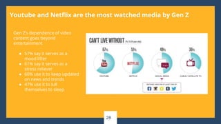 28
Youtube and Netflix are the most watched media by Gen Z
Gen Z’s dependence of video
content goes beyond
entertainment
● 57% say it serves as a
mood lifter
● 61% say it serves as a
stress reliever
● 60% use it to keep updated
on news and trends
● 47% use it to lull
themselves to sleep
 