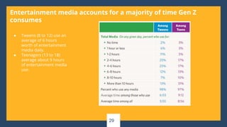 29
Entertainment media accounts for a majority of time Gen Z
consumes
● Tweens (8 to 12) use an
average of 6 hours
worth of entertainment
media daily.
● Teenagers (13 to 18)
average about 9 hours
of entertainment media
use.
 