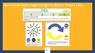 Gen Z social media usage averages in about 2 -3 hours a day
30
 