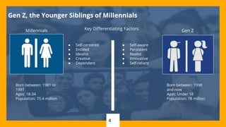 4
Gen Z, the Younger Siblings of Millennials
Millennials Gen Z
Born between: 1981 to
1997
Ages: 18-34
Population: 75.4 million
Born between: 1998
and now
Ages: Under 18
Population: 78 million
Key Differentiating Factors
● Self-centered
● Entitled
● Idealist
● Creative
● Dependent
● Self-aware
● Persistent
● Realist
● Innovative
● Self-reliant
 