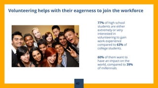 Volunteering helps with their eagerness to join the workforce
77% of high school
students are either
extremely or very
interested in
volunteering to gain
work experience
compared to 63% of
college students.
60% of them want to
have an impact on the
world, compared to 39%
of millennials
40
 