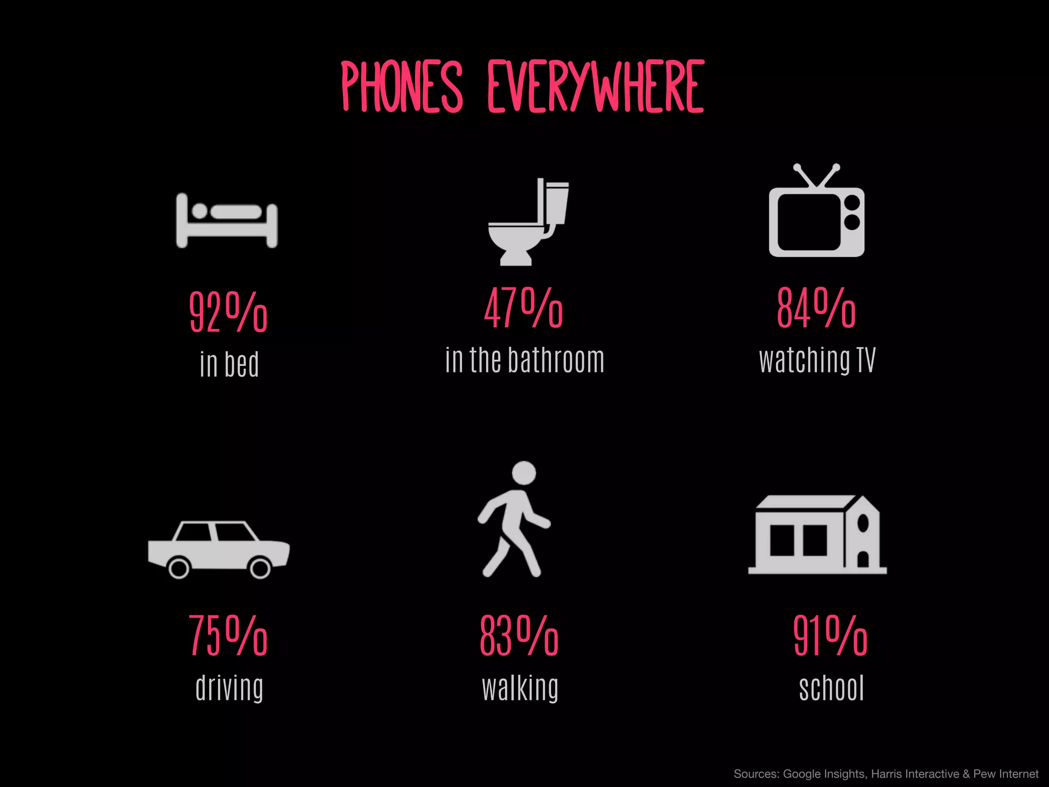 47%
in the bathroom
91%
school
84%
watching TV
92%
in bed
83%
walking
Sources: Google Insights, Harris Interactive & Pew Internet
75%
driving
phones everywhere
 