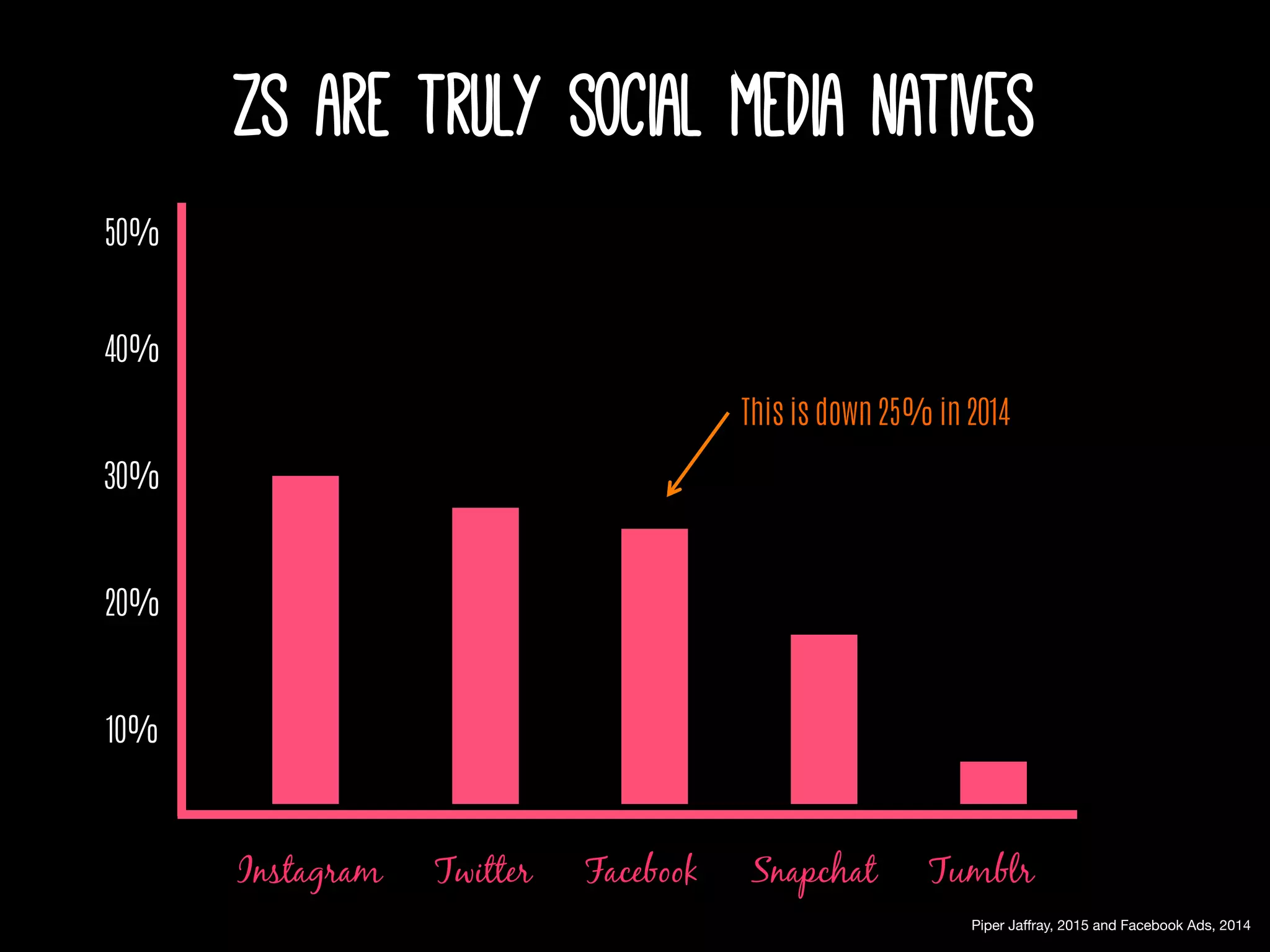 Instagram Twitter Facebook Snapchat Tumblr
50%
40%
30%
20%
10%
Piper Jaffray, 2015 and Facebook Ads, 2014
Zs are truly social media natives
This is down 25% in 2014
 
