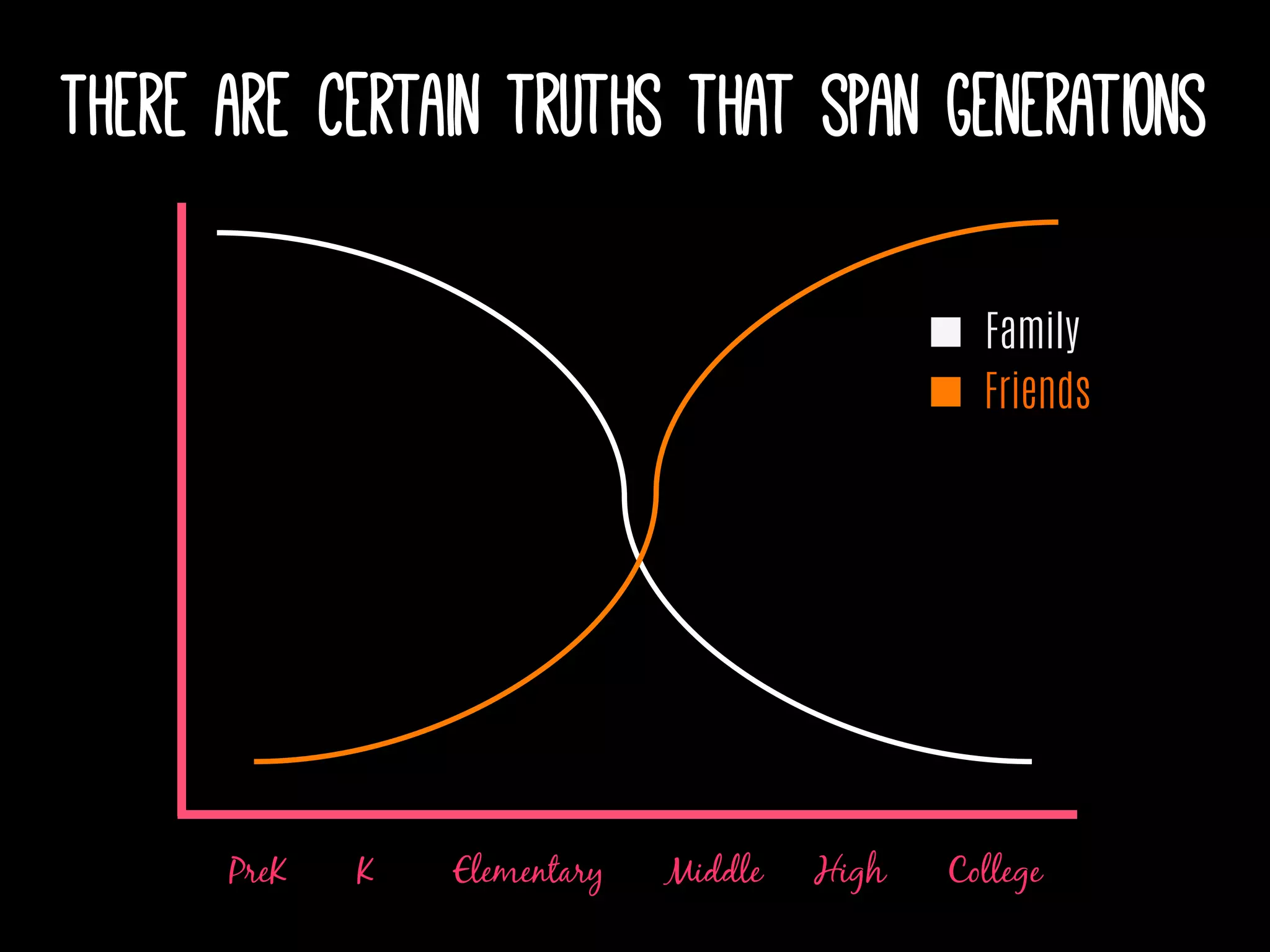 PreK K Elementary Middle High College
Family
Friends
There are certain truths that span generations
 