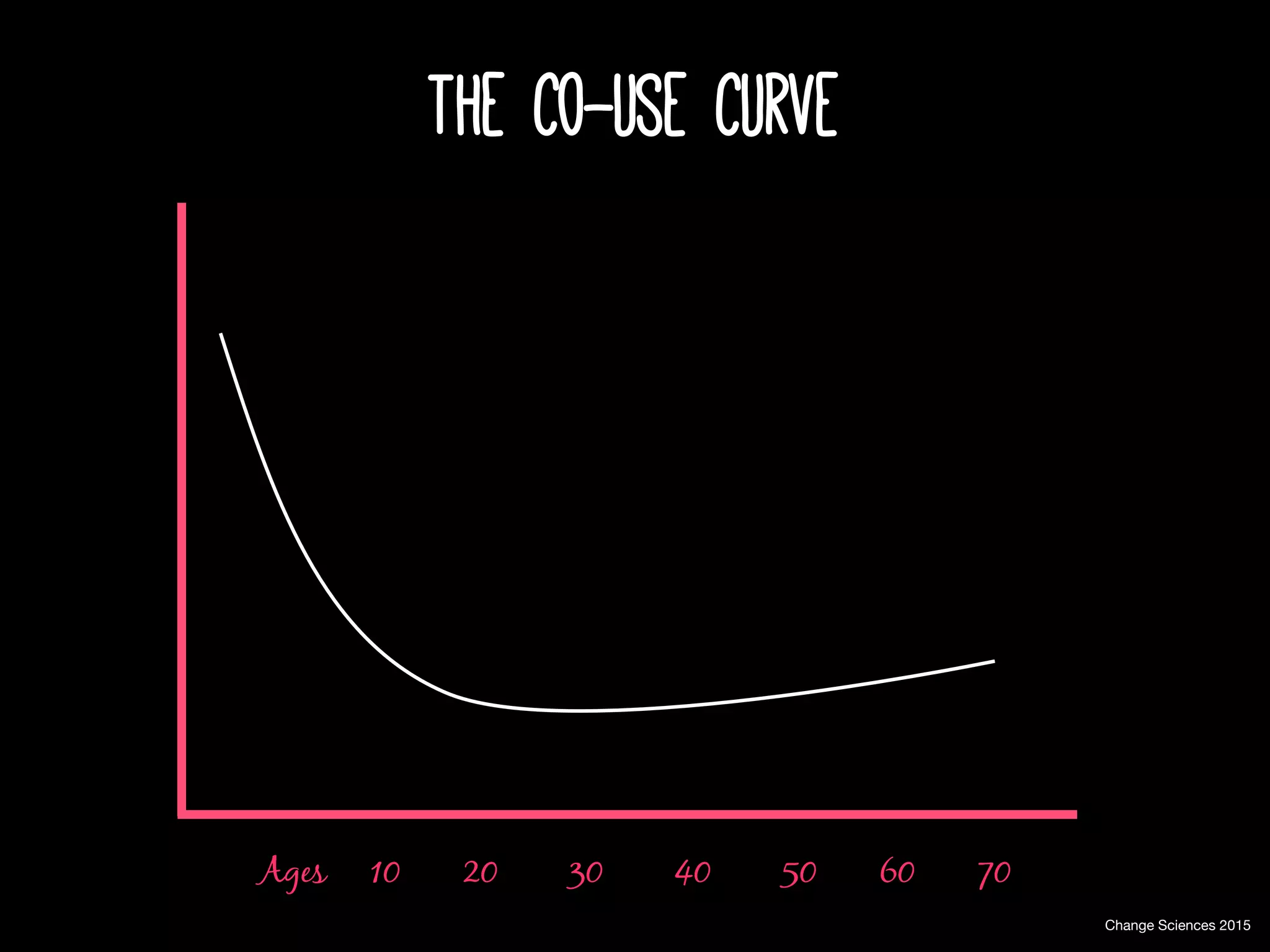 Ages 10 20 30 40 50 60 70
Change Sciences 2015
The co-use curve
 
