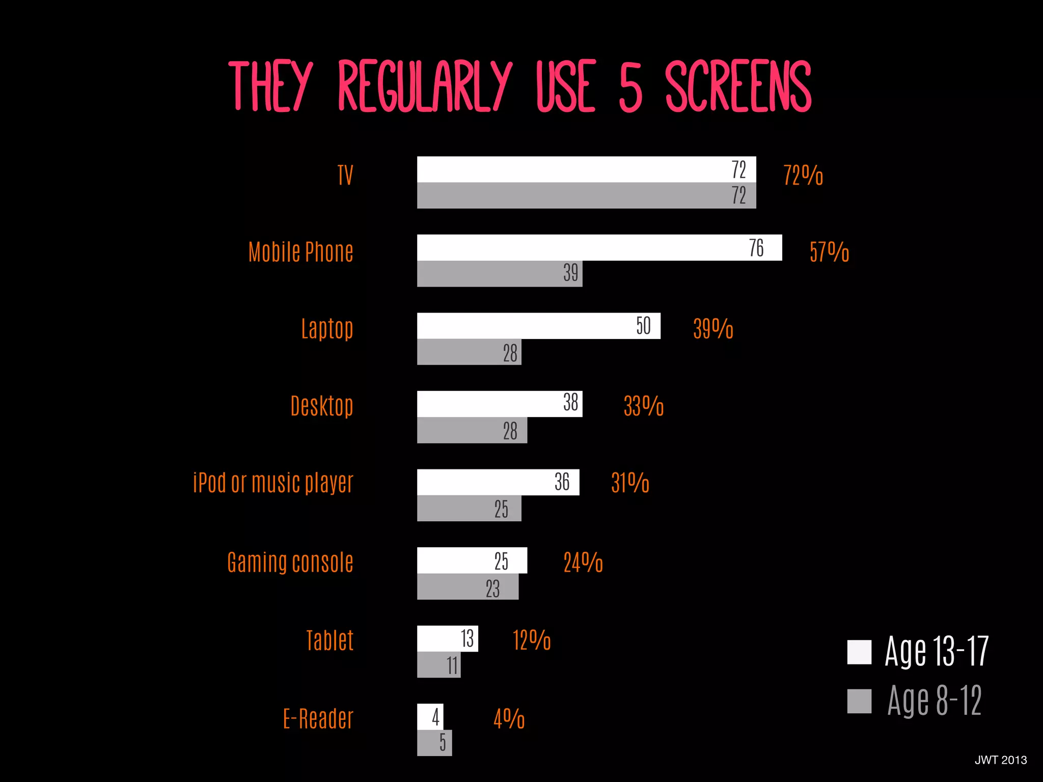 They regularly use 5 screens 
TV
Mobile Phone
Laptop
Desktop
iPod or music player
Gaming console
Tablet
E-Reader
72%
57%
JWT 2013
39%
Age 13-17
Age 8-12
72
72
76
39
50
28
33%
25
36
23
24%
28
38
13
11
4%4
31%
25
12%
5
 