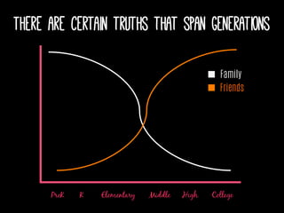 PreK K Elementary Middle High College
Family
Friends
There are certain truths that span generations
 