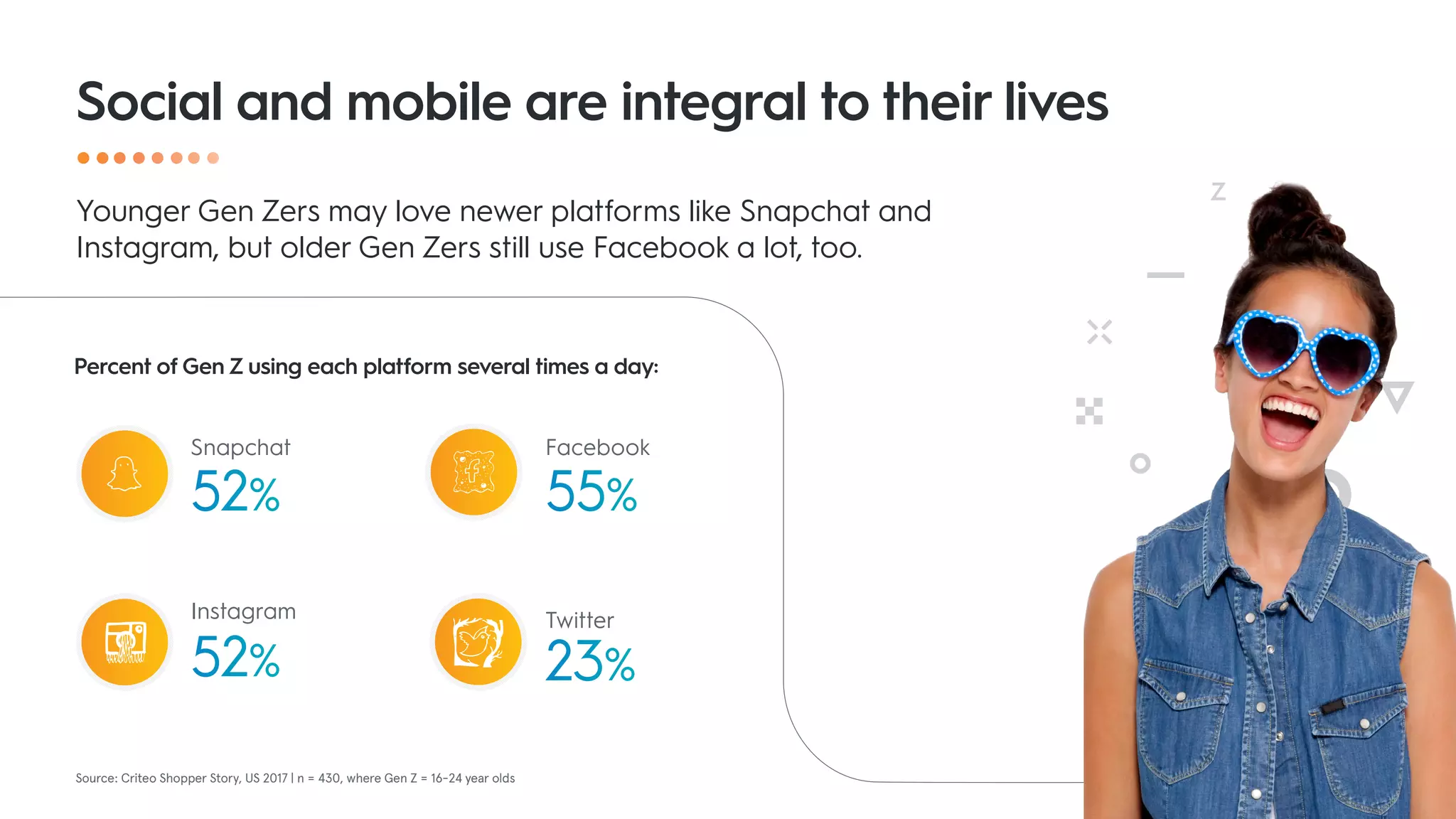 Z
Social and mobile are integral to their lives
52%
52%
55%
23%
Instagram
Snapchat
Twitter
Facebook
Source: Criteo Shopper Story, US 2017 | n = 430, where Gen Z = 16-24 year olds
Younger Gen Zers may love newer platforms like Snapchat and
Instagram, but older Gen Zers still use Facebook a lot, too.
Percent of Gen Z using each platform several times a day:
 