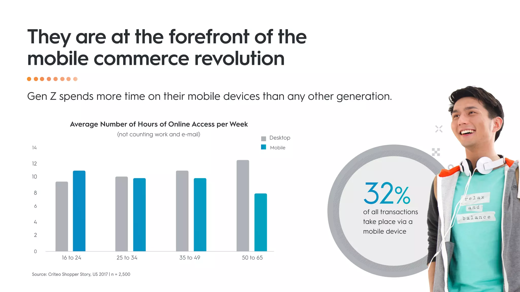 Z
Source: Criteo Shopper Story, US 2017 | n = 2,500
32%of all transactions
take place via a
mobile device
0
16 to 24 25 to 34 35 to 49 50 to 65
2
4
6
Desktop
Mobile
8
10
12
14
Average Number of Hours of Online Access per Week
(not counting work and e-mail)
They are at the forefront of the
mobile commerce revolution
Gen Z spends more time on their mobile devices than any other generation.
 