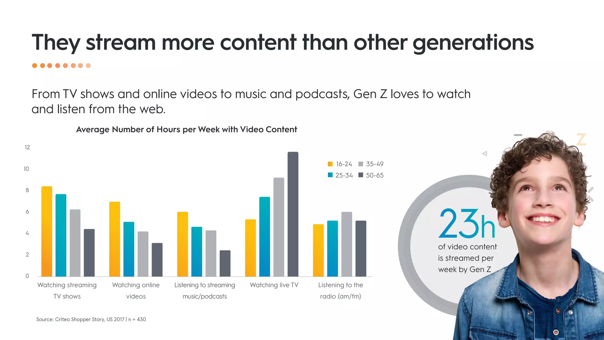 Source: Criteo Shopper Story, US 2017 | n = 430
They stream more content than other generations
23hof video content
is streamed per
week by Gen Z
Average Number of Hours per Week with Video Content
0
2
4
6
8
10
12
Watching streaming
TV shows
Watching online
videos
Listening to streaming
music/podcasts
Watching live TV Listening to the
radio (am/fm)
16-24
25-34
35-49
50-65
From TV shows and online videos to music and podcasts, Gen Z loves to watch
and listen from the web.
 