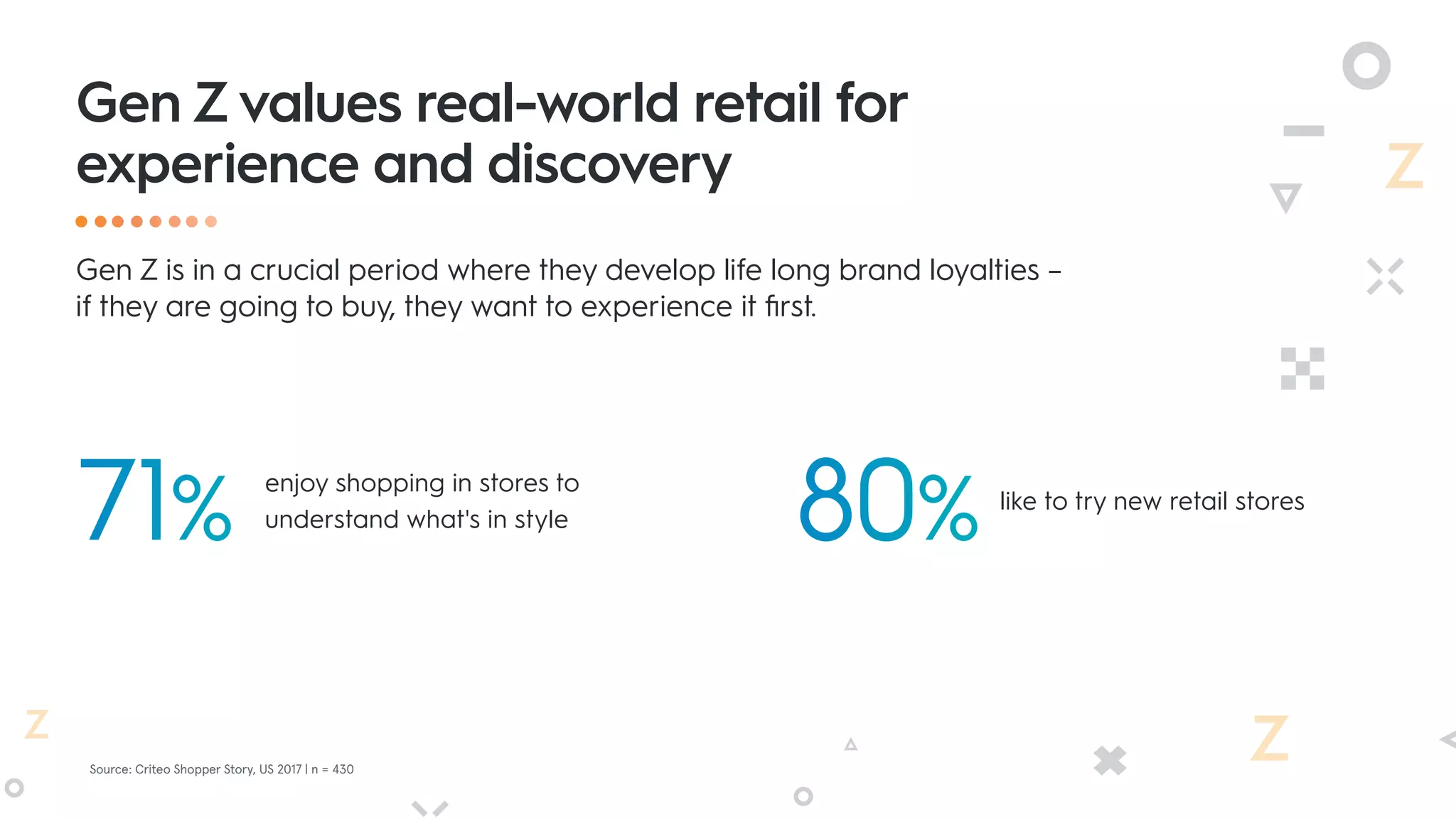 Gen Z values real-world retail for
experience and discovery
71% 80%
enjoy shopping in stores to
understand what's in style
like to try new retail stores
Gen Z is in a crucial period where they develop life long brand loyalties –
if they are going to buy, they want to experience it first.
Source: Criteo Shopper Story, US 2017 | n = 430
 