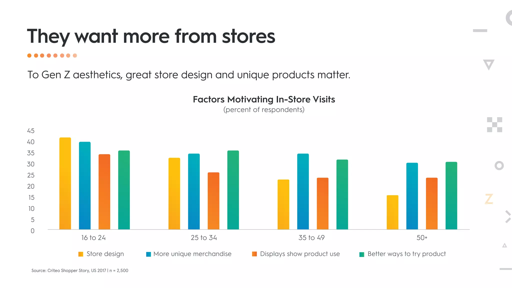 They want more from stores
To Gen Z aesthetics, great store design and unique products matter.
Factors Motivating In-Store Visits
(percent of respondents)
16 to 24 25 to 34 35 to 49 50+
40
45
35
30
20
25
15
10
0
5
Store design More unique merchandise Displays show product use Better ways to try product
Source: Criteo Shopper Story, US 2017 | n = 2,500
 