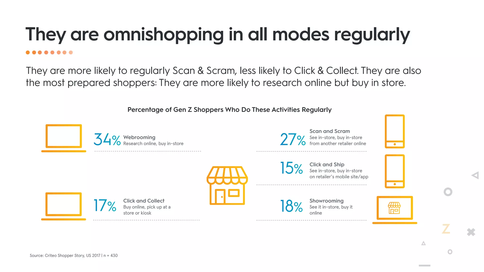 They are omnishopping in all modes regularly
Webrooming
Research online, buy in-store
Scan and Scram
See in-store, buy in-store
from another retailer online
Click and Ship
See in-store, buy in-store
on retailer's mobile site/app
Showrooming
See it in-store, buy it
online
Click and Collect
Buy online, pick up at a
store or kiosk
34% 27%
15%
18%17%
Source: Criteo Shopper Story, US 2017 | n = 430
They are more likely to regularly Scan & Scram, less likely to Click & Collect. They are also
the most prepared shoppers: They are more likely to research online but buy in store.
Percentage of Gen Z Shoppers Who Do These Activities Regularly
 