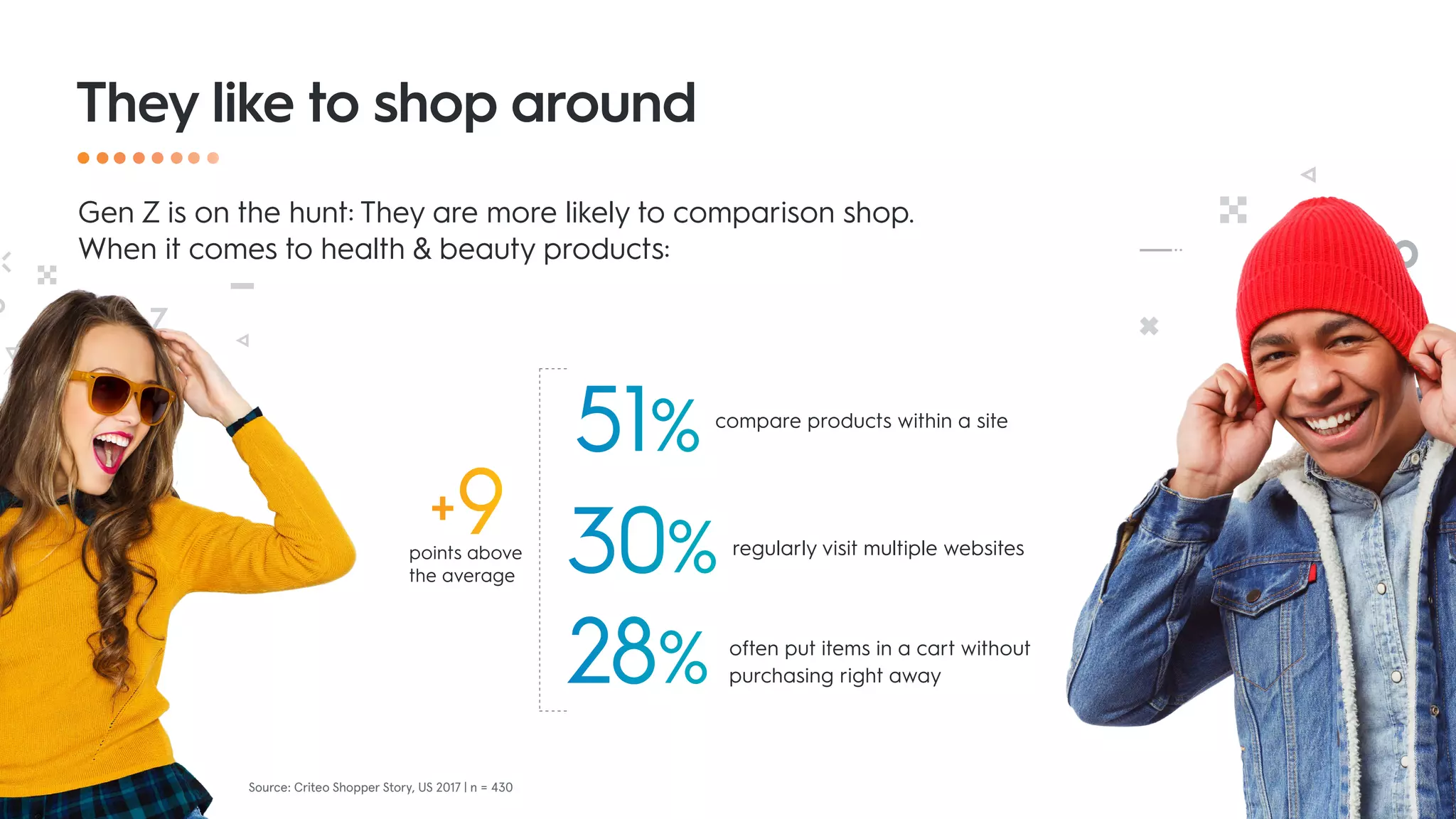30% regularly visit multiple websites
They like to shop around
51% compare products within a site
28% often put items in a cart without
purchasing right away
+9points above
the average
Source: Criteo Shopper Story, US 2017 | n = 430
Gen Z is on the hunt: They are more likely to comparison shop.
When it comes to health & beauty products:
 