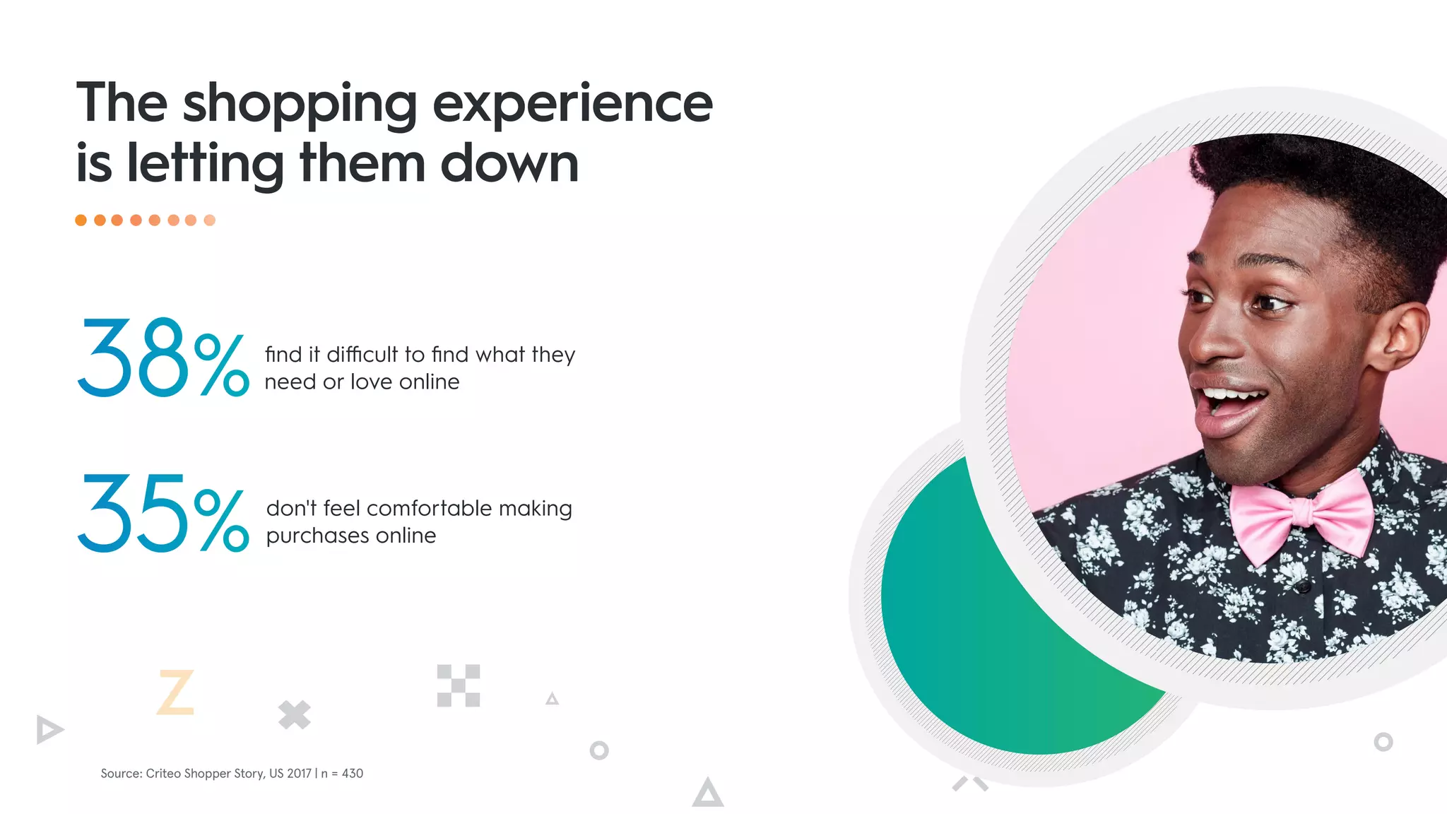 Source: Criteo Shopper Story, US 2017 | n = 430
38%find it difficult to find what they
need or love online
35%don't feel comfortable making
purchases online
The shopping experience
is letting them down
 