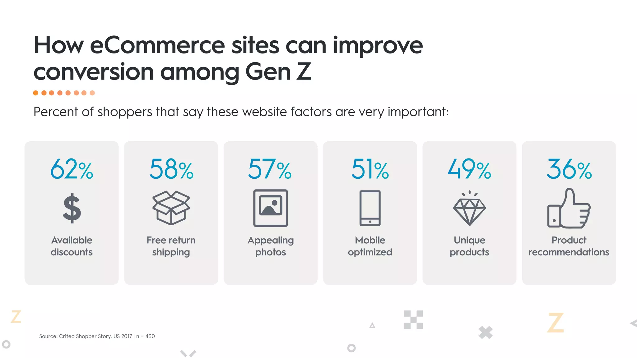 62%
Available
discounts
36%
Product
recommendations
How eCommerce sites can improve
conversion among Gen Z
Source: Criteo Shopper Story, US 2017 | n = 430
58%
Free return
shipping
57%
Appealing
photos
49%
Unique
products
51%
Mobile
optimized
Percent of shoppers that say these website factors are very important:
 