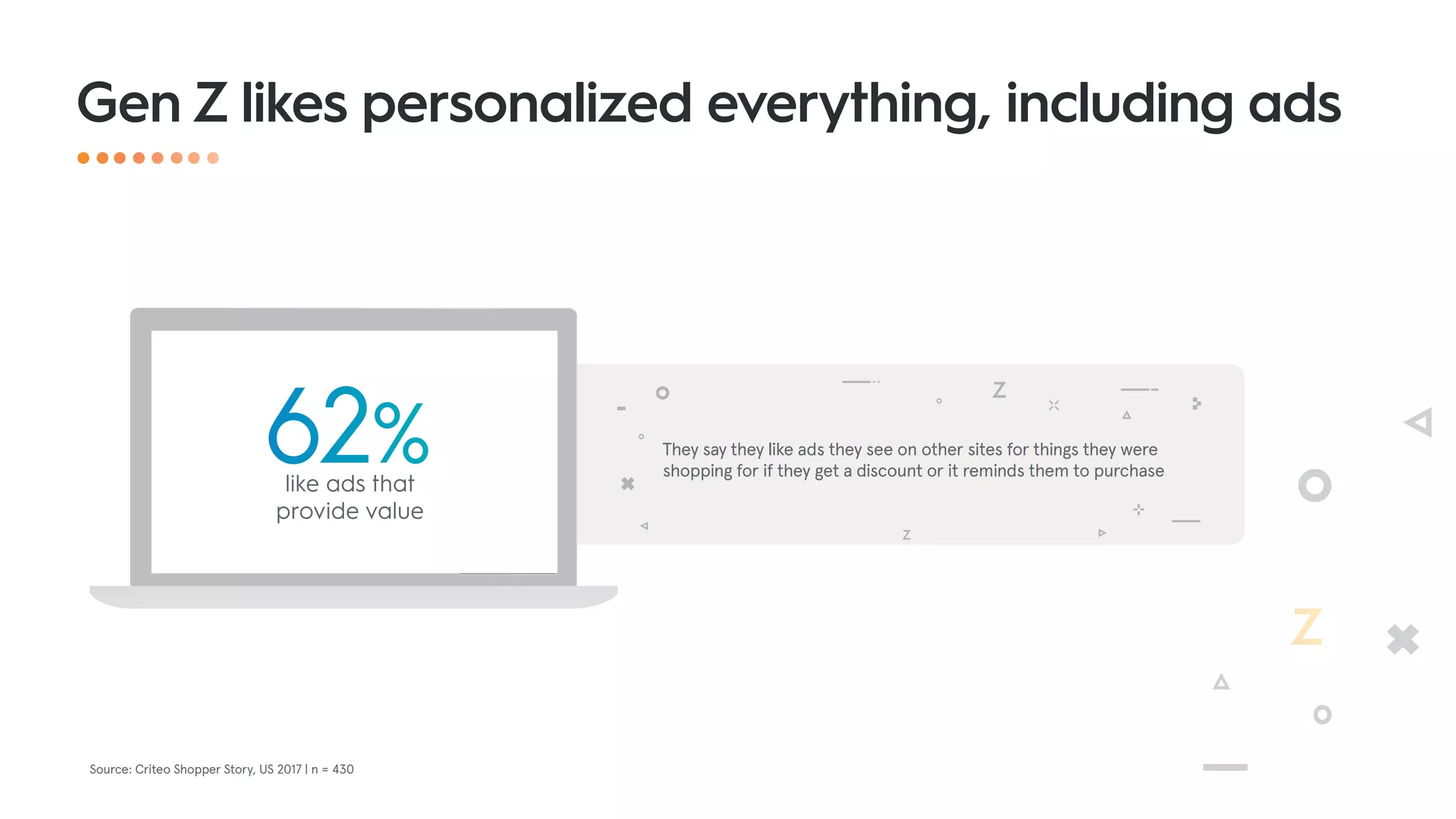 Gen Z likes personalized everything, including ads
Source: Criteo Shopper Story, US 2017 | n = 430
They say they like ads they see on other sites for things they were
shopping for if they get a discount or it reminds them to purchase
62%like ads that
provide value
 