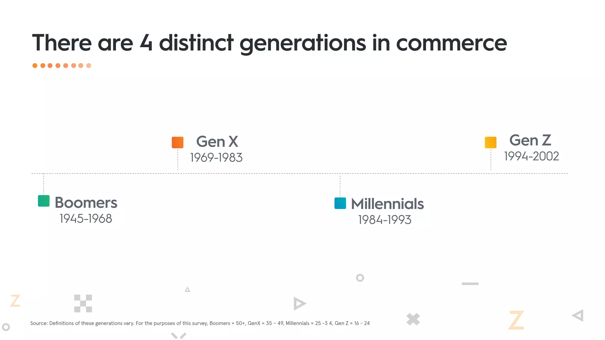 There are 4 distinct generations in commerce
Boomers
1945-1968
1969-1983	
Gen X
1984-1993
Millennials
1994-2002
Gen Z
Source: Definitions of these generations vary. For the purposes of this survey, Boomers = 50+, GenX = 35 – 49, Millennials = 25 -3 4, Gen Z = 16 - 24
 