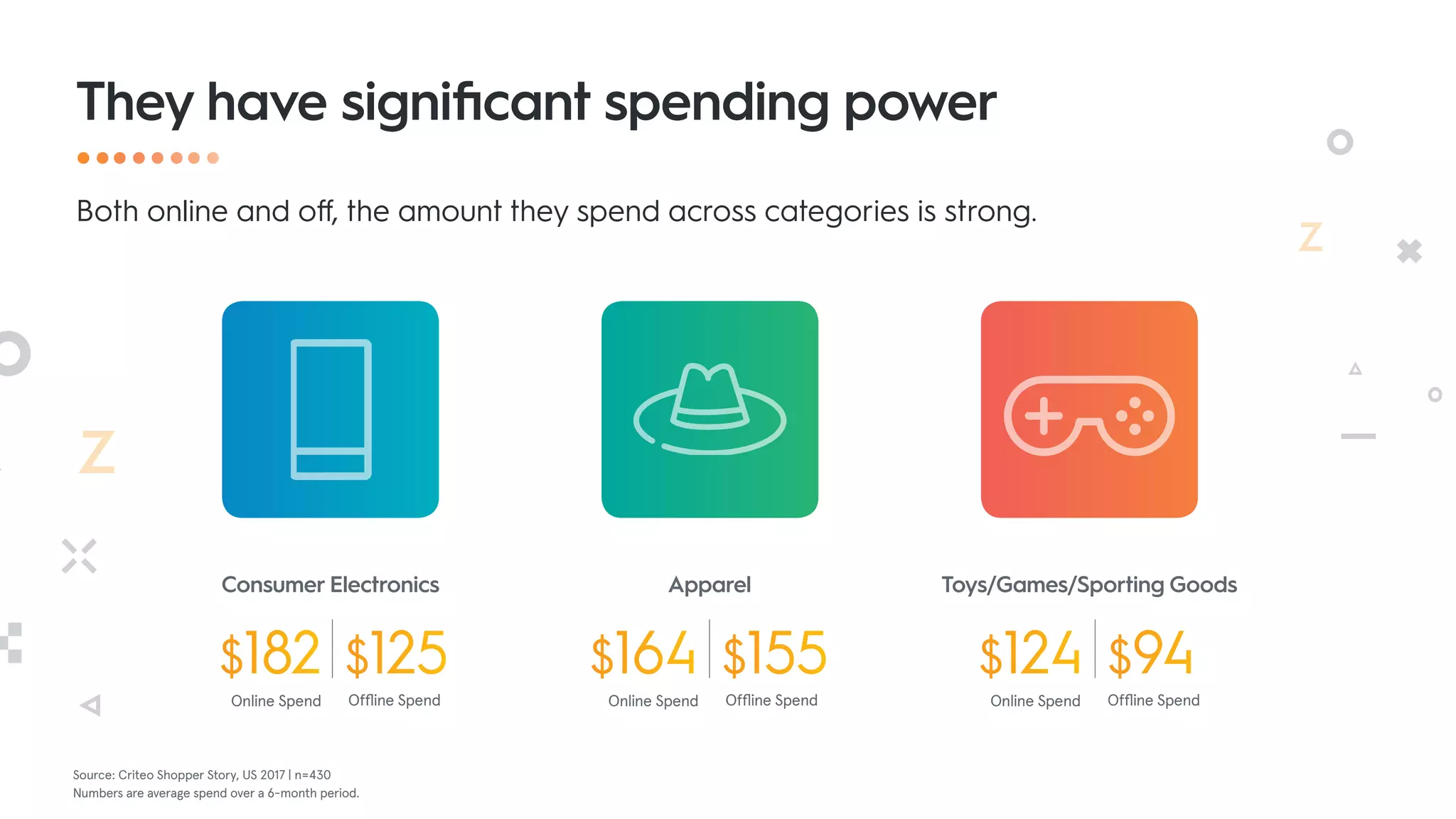 They have significant spending power
Source: Criteo Shopper Story, US 2017 | n=430
Numbers are average spend over a 6-month period.
Both online and off, the amount they spend across categories is strong.
Online Spend Online Spend Online SpendOffline Spend Offline Spend Offline Spend
Consumer Electronics
$182 $164 $124$125 $155 $94
Apparel Toys/Games/Sporting Goods
 