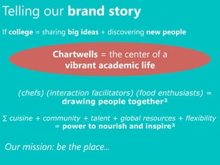 Telling our brand story
If college = sharing big ideas + discovering new people
(chefs) (interaction facilitators) (food enthusiasts) =
drawing people together²
∑ cuisine + community + talent + global resources + flexibility
= power to nourish and inspire²
Our mission: be the place...
Chartwells = the center of a
vibrant academic life
 