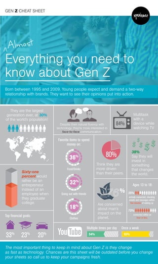 They are the largest
generation ever, at 30%
of the world’s population!
Despite their natural ﬂuency with
technology, they're more interested in
face-to-face communication.
Sixty-one
percent would
rather be an
entrepreneur
instead of an
employee when
they graduate
college.
Favorite items to spend
money on:
GEN Z CHEAT SHEET
Everything you need to
know about Gen Z
Born between 1995 and 2009. Young people expect and demand a two-way
relationship with brands. They want to see their opinions put into action.
The most important thing to keep in mind about Gen Z is they change
as fast as technology. Chances are this sheet will be outdated before you change
your sheets so call us to keep your campaigns fresh.
33%
36%
Food/Drinks
32%
Going out with friends
18%
Clothes
Top ﬁnancial goals:
23%
20%
38%
Say they will
invest in
something
that changes
the world.
Are concerned
about man’s
impact on the
planet.
54%
Once a week
93%
Multiple times per day
%
Think they are
more driven
than their peers.
80%
connected within an
hour or less.
Ages 13 to 18:
25%
73%
actively connected, checking
emails and messages within
ﬁve minutes of waking up
Multitask
with a
device while
watching TV
84%
Almost
 