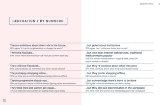 GENERATION Z 6TRENDS
G E N E R ATIO N Z BY N U M BE RS
They’re ambitious about their role in the future…
78% agree “It’s up to my generation to change the world”
…but jaded about institutions
92% agree that “politicians today are corrupt”
They love YouTube…
50% watch more than two hours of YouTube content each day
…but with poor internet connections, traditional
media remains popular
Only 12% stream movies online in a typical week, while 51%
watch movies in a theater
They still love Facebook…
94% use Facebook, far more than any other social network
…but they’re cautious about what they post
87% think carefully about what they put on social media
They’re happy shopping online…
72% say they are as comfortable purchasing online as offline
…but they prefer shopping offline
64% would rather shop in stores
They’re progressive about race…
59% participate in online or offline events fighting racial discrimination
…but acknowledge there’s more to be done
93% agree racial discrimination still exists today
They think men and women are equal…
77% say that men and women are pretty much equal today
…but they still see discrimination in the workplace
47% think men and women are treated equally in the workplace
 