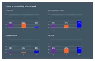 GENERATION Z 7TRENDS
ATTEND MUSIC CONCERTS
STREAM MOVIES
PLAY A SPORT
WATCH MOVIES IN A MOVIE THEATER
100%
75%
50%
25%
0%
100%
75%
50%
25%
0%
100%
75%
50%
25%
0%
100%
75%
50%
25%
0%
UK
12%
UK
32%
UK
41%
UK
24%
11%
US
32%
US
37%
US
22%
US
22%
BRAZIL
12%
BRAZIL
46%
BRAZIL
51%
BRAZIL
Leisure activities during a typical week
 