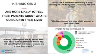 I PREFER TO TELL MY PROBLEMS TO:
Hispanics (solid-inner circle)
WNH (pattern-outer)
HISPANIC GEN Z
ARE MORE LIKELY TO TELL
THEIR PARENTS ABOUT WHAT’S
GOING ON IN THEIR LIVES
“Usually talk to friends but if something is really
bothering me I talk to my mom…she usually has good
advice.”
“I usually talk things out with my parents when I
need advice but most of the time if I need help
with something I talk to my sister because she
is more down to earth.”
“We stay connected and know what’s going on in
each others lives.”
SantiagoSolutionsGroup.com©2016 Santiago Solutions Group, Inc.
17
@Carlos_SSG
@MR360Summit
 