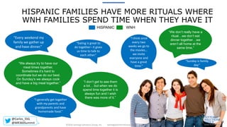 HISPANIC FAMILIES HAVE MORE RITUALS WHERE
WNH FAMILIES SPEND TIME WHEN THEY HAVE IT
HISPANIC WNH
SantiagoSolutionsGroup.com©2016 Santiago Solutions Group, Inc.
18
“We don’t really have a
ritual…we don’t eat
dinner together…we
aren’t all home at the
same time.”
“We always try to have our
meal times together.
Sometimes it’s hard to
coordinate but we do our best.
On Sunday’s we always cook
and have a big meal together.” “I don’t get to see them
a lot… but when we do
spend time together it is
always fun and I wish
there was more of it.”
“Every weekend my
family we gather up
and have dinner.”
“Sunday is family
day”
“Eating is great to
do together– it gives
us time to talk to
each other.”
“I think once
every two
weeks we go to
the movies…
we invite
everyone and
have a great
time.”
“I generally get together
with my parents and
grandparents and have
homemade food.”
@Carlos_SSG
@MR360Summit
 