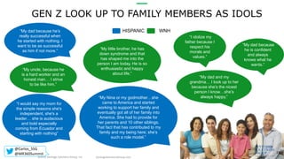 GEN Z LOOK UP TO FAMILY MEMBERS AS IDOLS
HISPANIC WNH
SantiagoSolutionsGroup.com©2016 Santiago Solutions Group, Inc.
19
“My dad because he’s
really successful when
he started with nothing. I
want to be as successful
as him if not more.”
“My Nina or my godmother…she
came to America and started
working to support her family and
eventually got all of her family into
America. She had to provide for
her parents and 10 other siblings.
That fact that has contributed to my
family and my being here; she’s
such a role model.”
“I would say my mom for
the simple reasons she's
independent, she's a
leader… she is audacious
and bold especially
coming from Ecuador and
starting with nothing”
“My dad because
he is confident
and always
knows what he
wants.”
“I idolize my
father because I
respect his
morals and
values.”
“My uncle, because he
is a hard worker and an
honest man… I strive
to be like him.”
“My little brother, he has
down syndrome and that
has shaped me into the
person I am today. He is so
enthusiastic and happy
about life.”
“My dad and my
grandma… I look up to her
because she’s the nicest
person I know…she’s
always happy.”
@Carlos_SSG
@MR360Summit
 