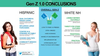 WHITE NH
LOOSELYDEFINED
CULTURALLY
Sense of having less of a
deﬁned culture
THIRSTY FOR OTHER
CULTURES
Enjoy absorbing non-American
foods, music, dances, languages
TRADITIONAL
More sheltered & less experience
with diversity
PRACTICAL
More pragmatic when making
purchases (not as altruistic)
LOOK TO FAMILY & FRIENDS
OPEN- MINDED
HARD WORKING
AWARE OF DISCRIMINATION
INFLUENCED BY SM
HYPER-DIGITAL BUT
FACE-TO-FACE WITH FAMILY
Gen Z 1.0 CONCLUSIONS
OVERALL GEN Z
DUAL CULTURES &
PROUD LATINO
Inﬂuenced by American &Hispanic
Cultures but Hispanic gives them
uniqueness
INFLUENCE LARGE
PURCHASES
CONFIDE IN &
STRESSED BY FAMILY
Parents are conﬁdants which often
cause them more stress
CHOOSE OWN PATH
Driven and have riskiergoals
COMMUNITY-MINDED
Make more decisions on altruism
and emotions
HISPANIC
@Carlos_SSG
@MR360Summit
 
