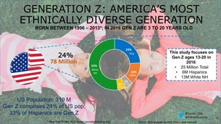 BORN BETWEEN 1996 – 2013*; IN 2016 GEN Z ARE 3 TO 20 YEARS OLD
Source: SSG analysis for ACS 2014 1-year estimate
78 Million
* New York Times, WJSchroer (socialmarketing.org)
GENERATION Z: AMERICA’S MOST
ETHNICALLY DIVERSE GENERATION
US Population: 319 M
Gen Z comprises 24% of US pop;
33% of Hispanics are Gen Z
24%
14%
5%
5%
52%
24%
This study focuses on
Gen Z ages 13-20 in
2016:
• 25 Million Total
• 6M Hispanics
• 13M White NH
Hisp
White
NH
Other
Asian
AfAm
5
@Carlos_SSG
@MR360Summit
 
