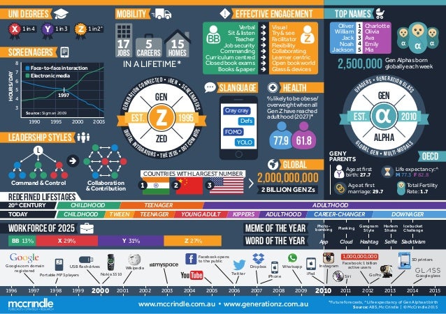 Generation Z and Generation Alpha Infographic