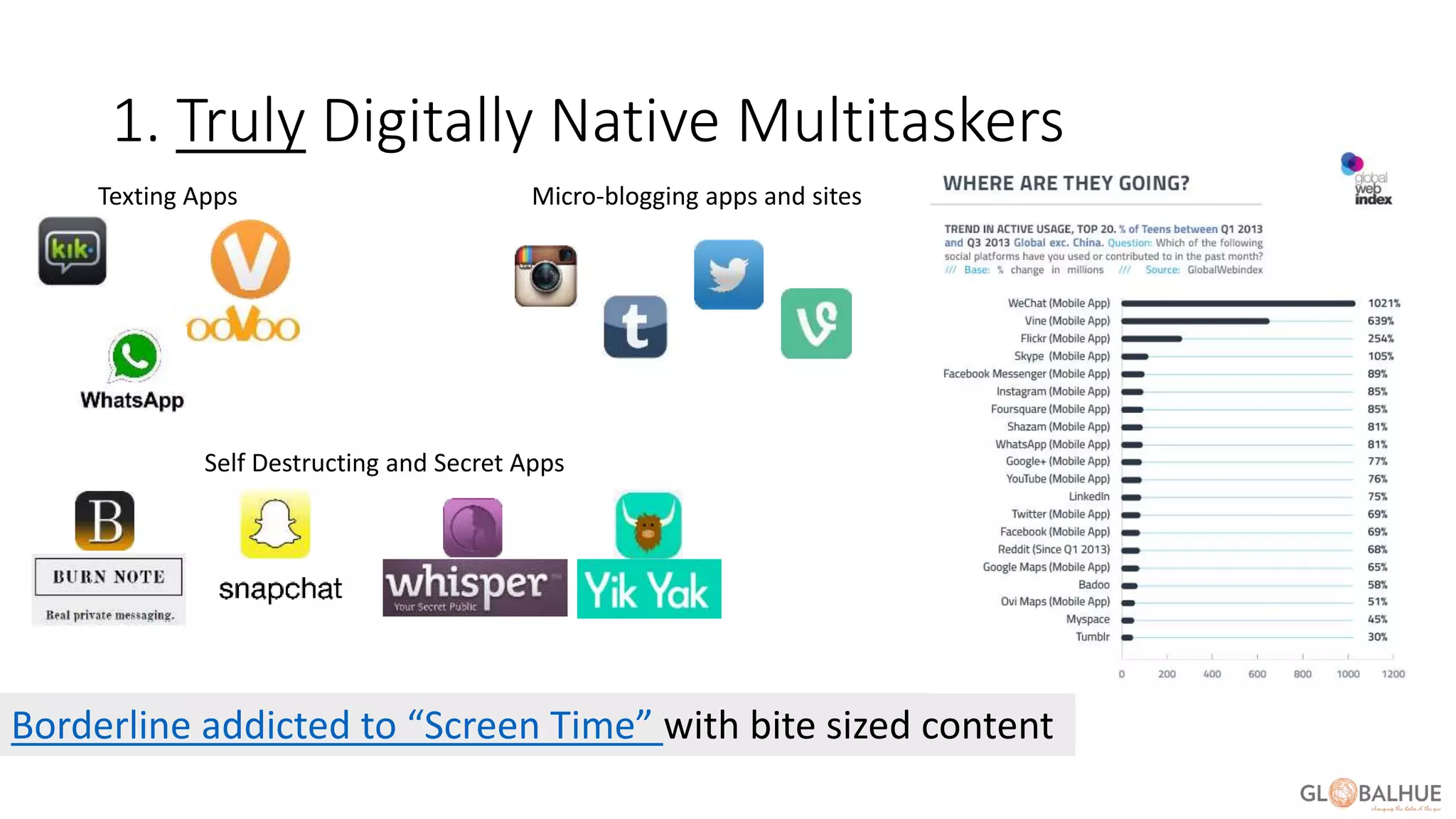 1. Truly Digitally Native Multitaskers
Borderline addicted to “Screen Time” with bite sized content
Texting Apps Micro-blogging apps and sites
Self Destructing and Secret Apps
 