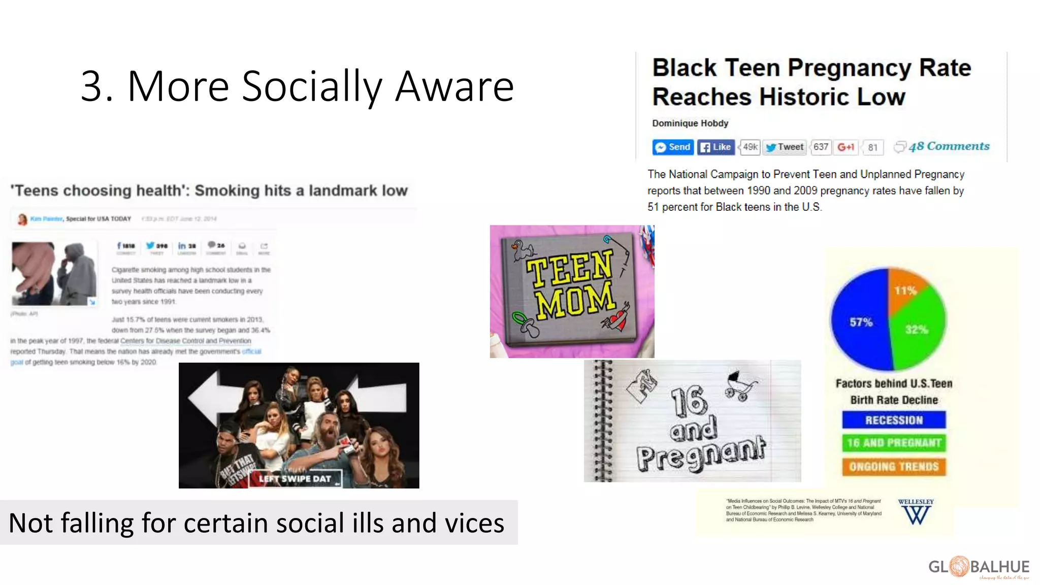 3. More Socially Aware
Not falling for certain social ills and vices
 