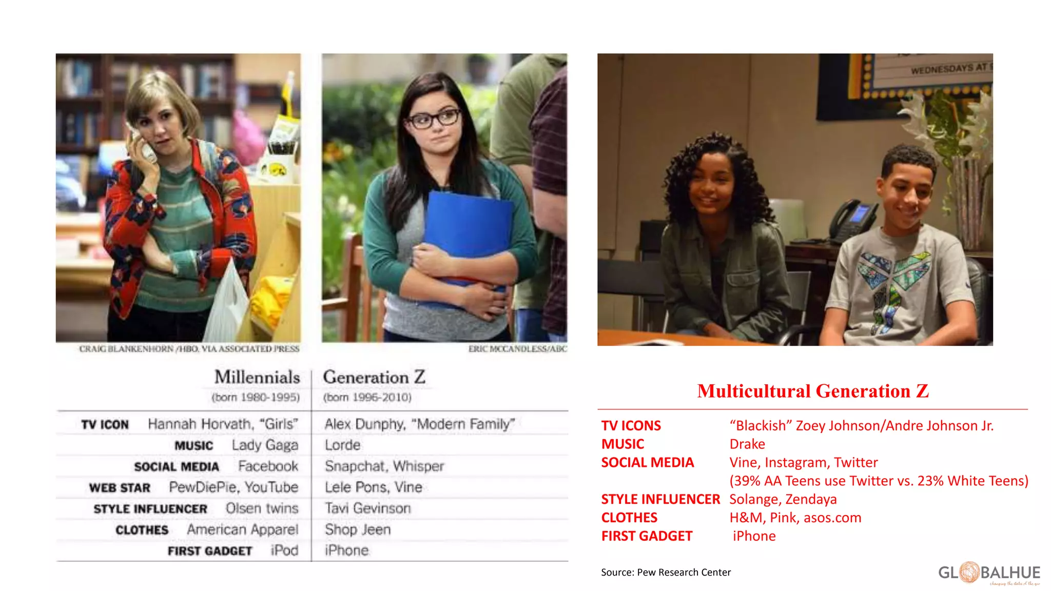 Multicultural Generation Z
TV ICONS “Blackish” Zoey Johnson/Andre Johnson Jr.
MUSIC Drake
SOCIAL MEDIA Vine, Instagram, Twitter
(39% AA Teens use Twitter vs. 23% White Teens)
STYLE INFLUENCER Solange, Zendaya
CLOTHES H&M, Pink, asos.com
FIRST GADGET iPhone
Source: Pew Research Center
 