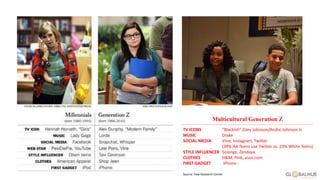 Multicultural Generation Z
TV ICONS “Blackish” Zoey Johnson/Andre Johnson Jr.
MUSIC Drake
SOCIAL MEDIA Vine, Instagram, Twitter
(39% AA Teens use Twitter vs. 23% White Teens)
STYLE INFLUENCER Solange, Zendaya
CLOTHES H&M, Pink, asos.com
FIRST GADGET iPhone
Source: Pew Research Center
 