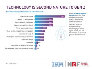 Gen Zers are an online generation, but also spend substantial
amounts of time with friends and family
74%Spend time online...