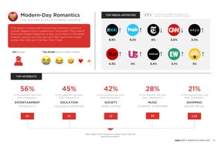 Modern-Day Romantics
ENTERTAINMENT
56%
of this segment are most
likely interested in:
4X
MOVIES & TV
EDUCATION
45%
of this segment are most
likely interested in:
2X
COLLEGE & HIGHER ED
42%
of this segment are most
likely interested in:
SOCIETY
1X
WORK, DATING
MUSIC
28%
of this segment are most
likely interested in:
2X
COUNTRY, STREAMING
SHOPPING
21%
of this segment are most
likely interested in:
2.3X
ONLINE, RETAIL
More likely to be interested in these topics than the
general population.
TOP INTERESTS
9.8% 9.2% 6% 5.6% 5.5%
4.3% 4% 3.4% 3.1% 3%
TOP MEDIA AFFINITIES = Indicates if this segment over-indexes, under-
indexes, or is equal when compared to gen pop.
They value simplicity and see the beauty in everything.
Their glass is always half full and they maintain a positive
outlook despite what's happening in the world. They read E!
News and People Magazine to stay up-to-date on the latest
celebrity gossip, but they also get their news from media
outlets like CNN and The New York Times.
Top Emojis found in their content
75% female
10
2022 GEN Z INSIGHTS & ANALYSIS
 