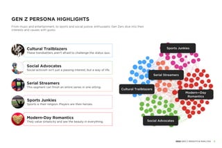 GEN Z PERSONA HIGHLIGHTS
From music and entertainment, to sports and social justice, enthusiastic Gen Zers dive into their
interests and causes with gusto.
Serial Streamers
Social Advocates
Modern—Day
Romantics
Cultural Trailblazers
Sports Junkies
Cultural Trailblazers
These trendsetters aren’t afraid to challenge the status quo.
Social Advocates
Social activism isn’t just a passing interest, but a way of life.
Serial Streamers
This segment can finish an entire series in one sitting.
Sports Junkies
Sports is their religion. Players are their heroes.
Modern-Day Romantics
They value simplicity and see the beauty in everything.
5
2022 GEN Z INSIGHTS & ANALYSIS
 