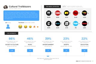 Cultural Trailblazers
SOCIETY & CULTURE
86%
of this segment are most
likely interested in:
3.4X
WORK & DATING
MUSIC
46%
of this segment are most
likely interested in:
3.1X
HIP-HOP & AWARDS
39%
of this segment are most
likely interested in:
ENTERTAINMENT
1X
MOVIES & TV
SPORTS
23%
of this segment are most
likely interested in:
.5X
BASKETBALL & NBA
EDUCATION
22%
of this segment are most
likely interested in:
.5X
HS & COLLEGE
More likely to be interested in these topics than the
general population.
TOP INTERESTS
19.8% 6.9% 6.5% 5.4% 4.5%
=
=
3.9% 3.4% 3.1% 3% 2.8%
TOP MEDIA AFFINITIES = Indicates if this segment over-indexes, under-
indexes, or is equal when compared to gen pop.
One who creates culture.
This crowd leads and ideates cultural change in real-time.
Music is what drives them and they over-index in listening to
hip-hop from all eras. They are "in the know" when new artists
come on to the scene and discover them on Spotify and Tidal.
They read CNN and The New York Times to stay current with
the latest news.
Top Emojis found in their content
51% female
6
2022 GEN Z INSIGHTS & ANALYSIS
 